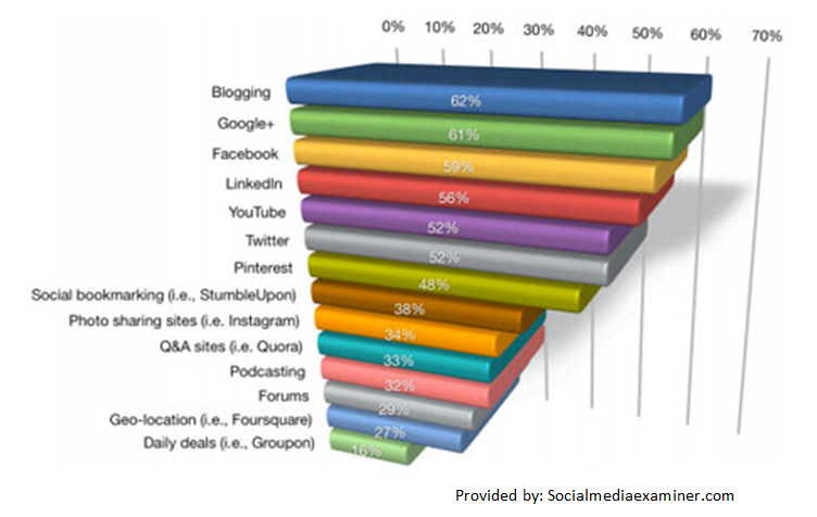 blogging graph